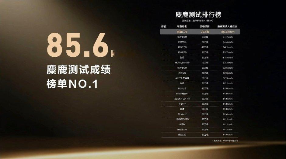 十几万的车，这配置整的太猛了。深蓝L06的麋鹿测试，856.km/h，力压保时捷