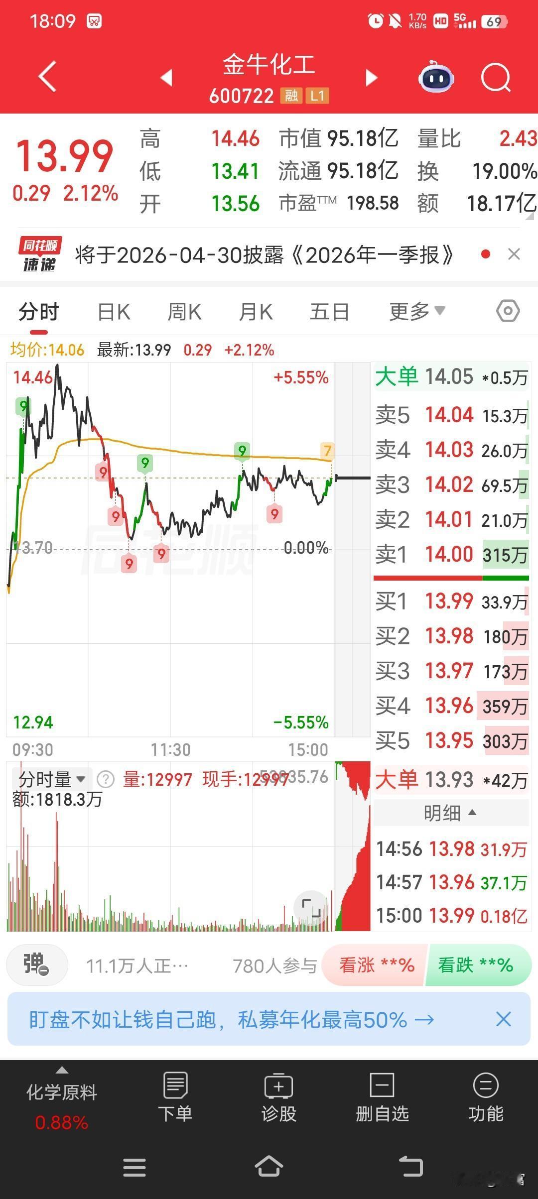 金牛化工这走势还挺刺激啊，最新价13.99，冲高回落让人捉摸不透。在2026年3