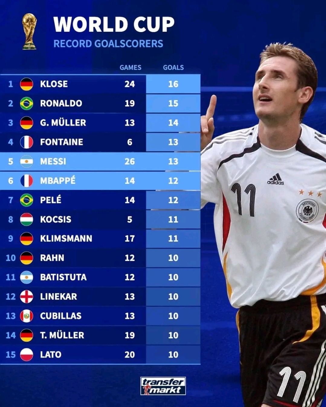 世界杯历史射手榜：这个记录大概率是姆巴佩的了，另外榜上没有c罗。世界杯