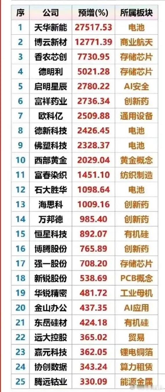 一季报炸裂！最高预增超275倍，这25只高成长龙头全梳理！这份一季报业绩预增标的