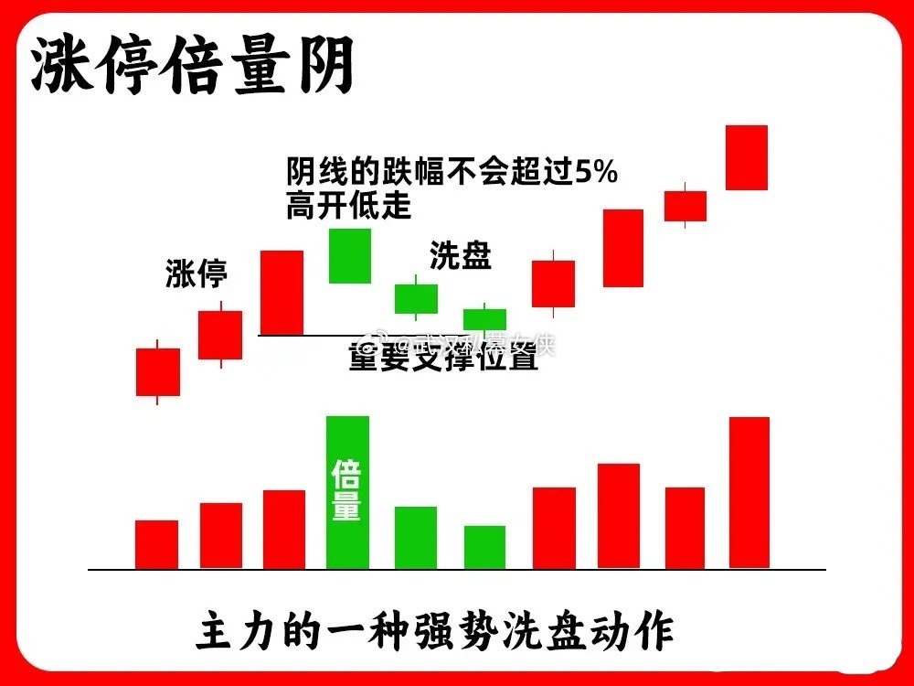 注意了！涨停和倍量，都是主力行为，他们组合在起来又代表着什么呢？形成最为经典的两