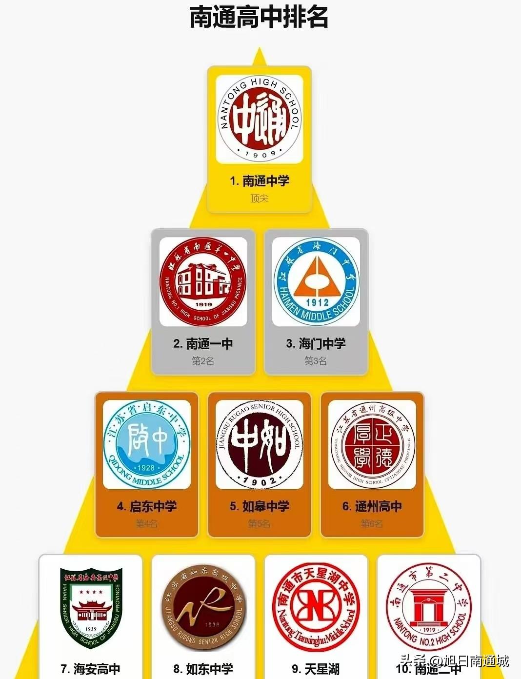 这个榜单是不是南通中学自己排的？简直是叹为观止！

看到了南通高中的前十排行榜，