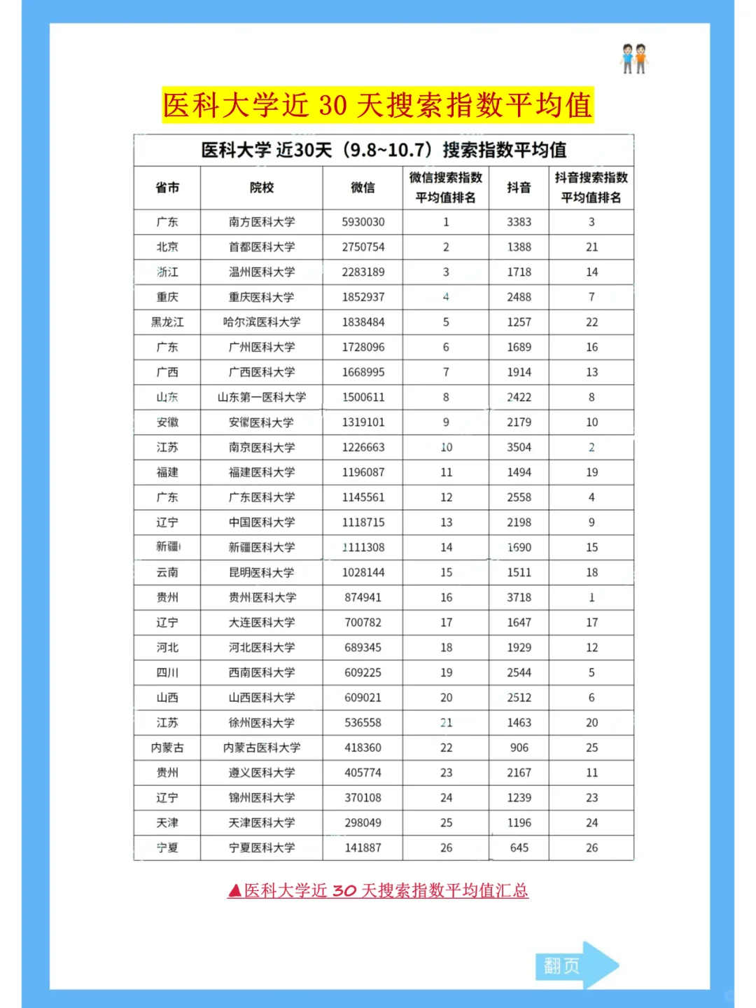 医科大学去年搜索热度排名！25考研参考！