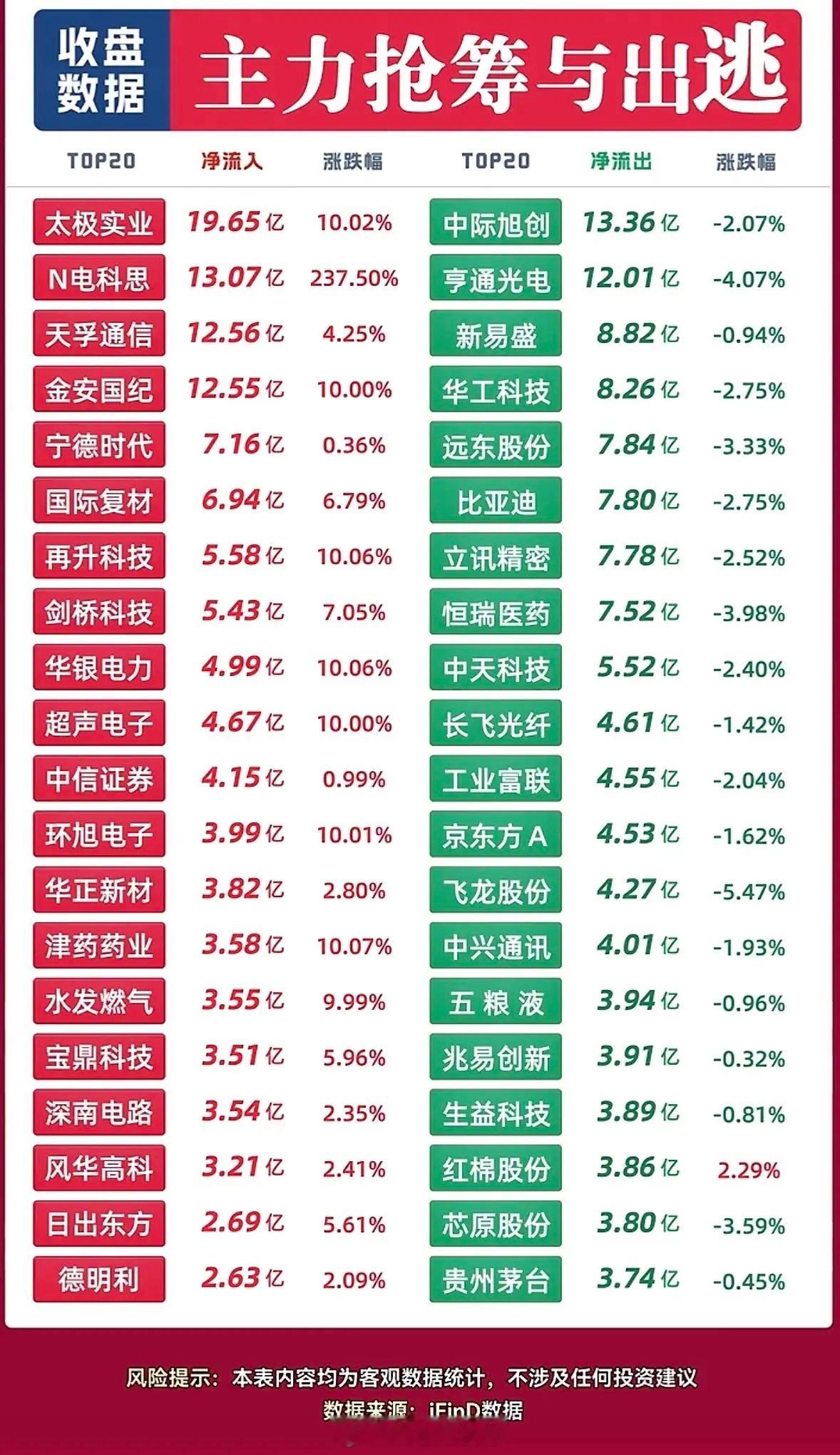 9月10日主力抢筹与出逃个股，股市涨跌数据对比，主力进出明显。9月10日上午的盘