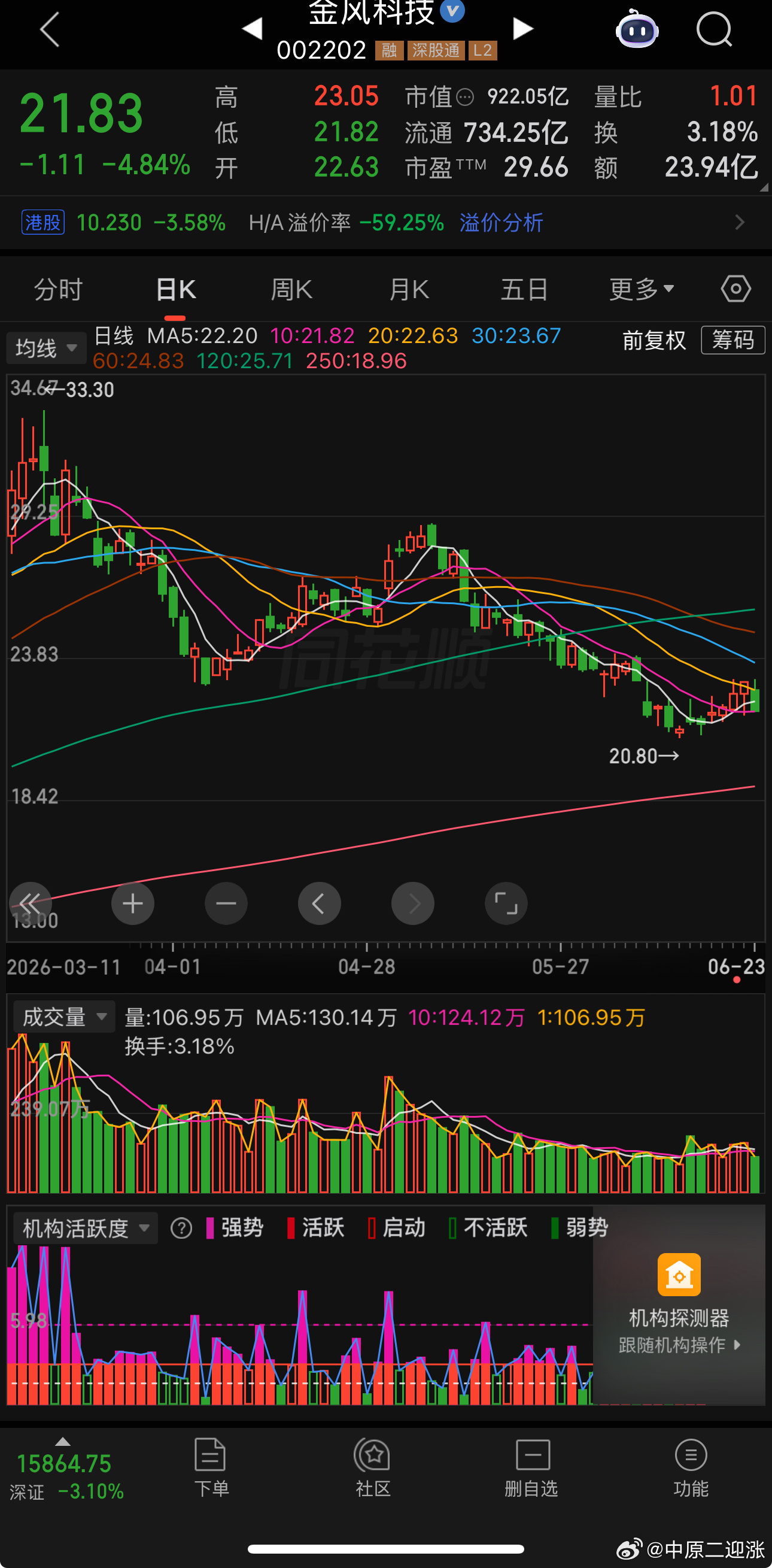 三天上涨的一天跌完，商业航天他持股比例是最多的，他的散户也是最多的 