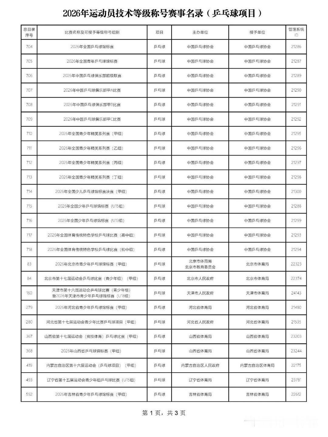 从《2026年运动员技术称号赛事名录》中可得知在明年国际大赛 wtt比赛非常密集