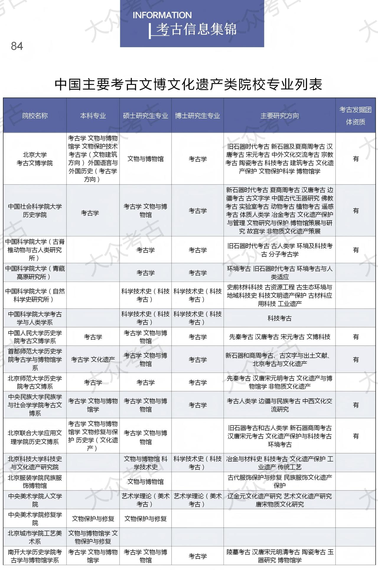 中国主要考古文博文化遗产类院校专业列表高考报志愿 考古 想学考古的学生看过来