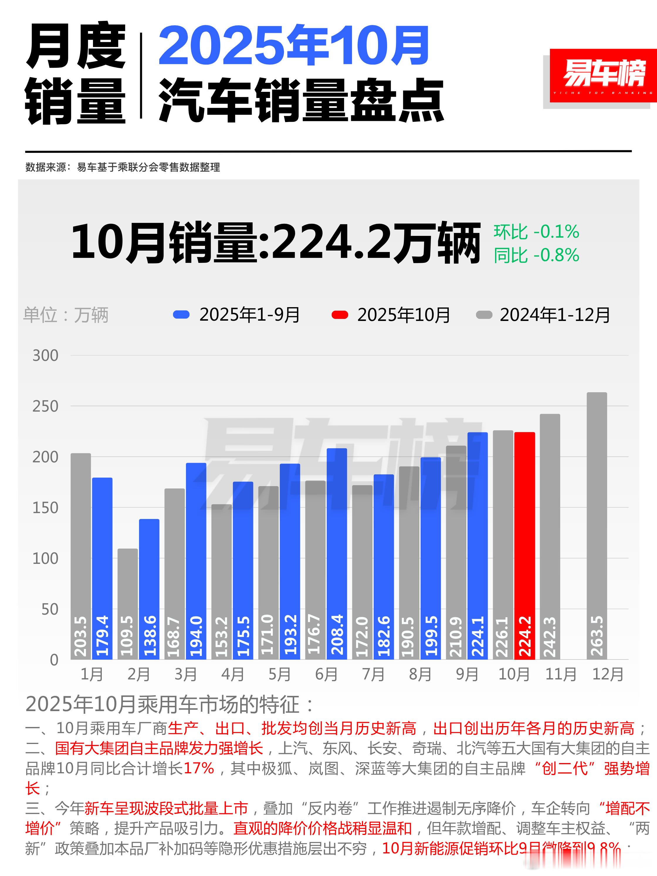 10月销量数据可视化信息。10月在比9月少了一周销售的情况下，环比仅仅下滑了0.