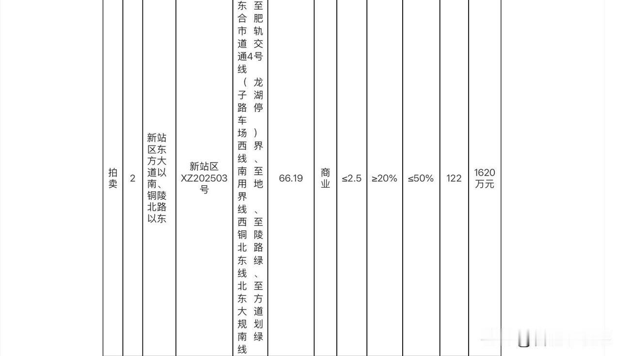 地块坐落于东方大道与铜陵北路东北角，占地约66.19亩，规划为商业用地，起拍价8
