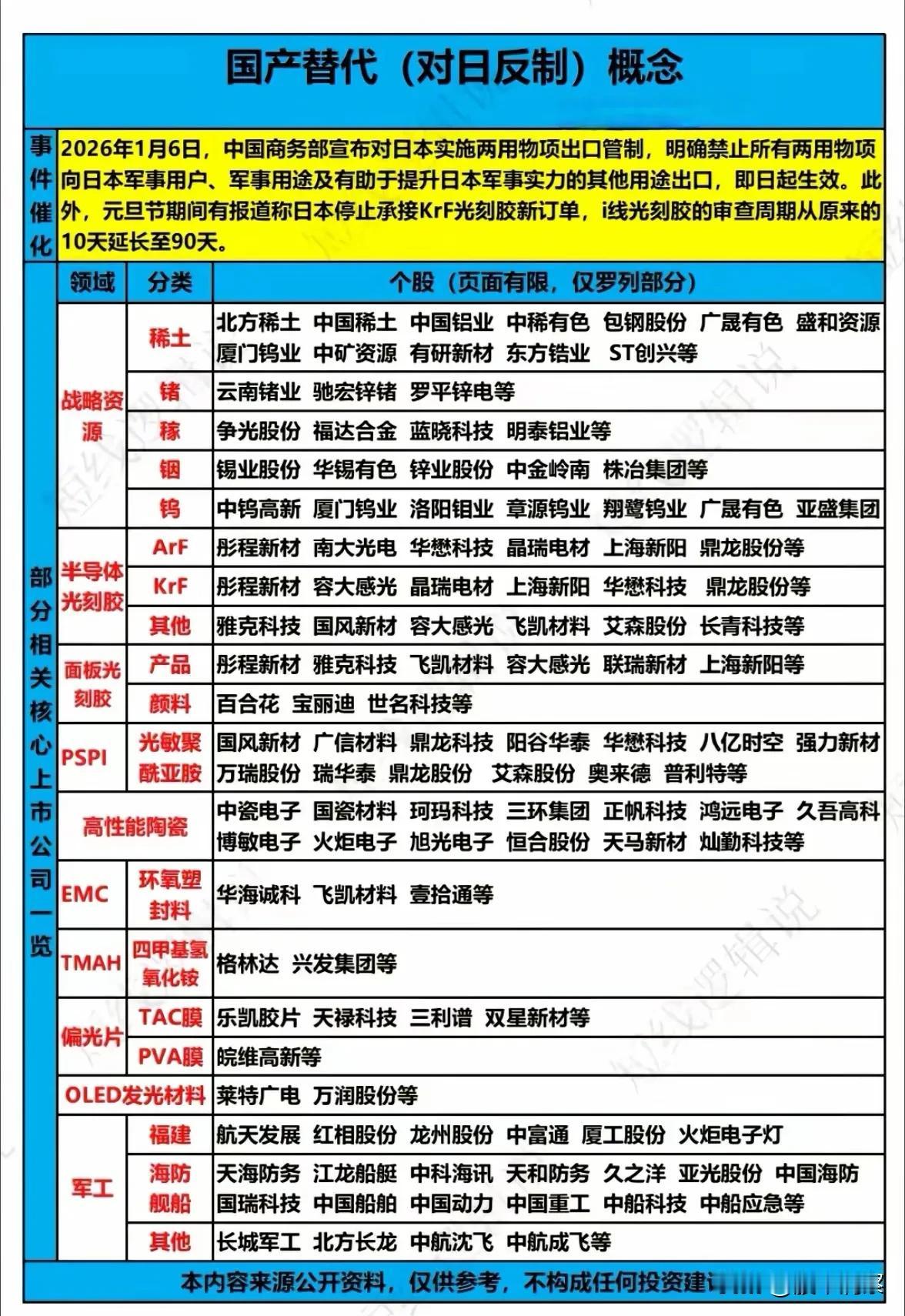 中国对日出口管制催生国产替代主题投资机遇

近日，中国商务部宣布对日本实施两用物