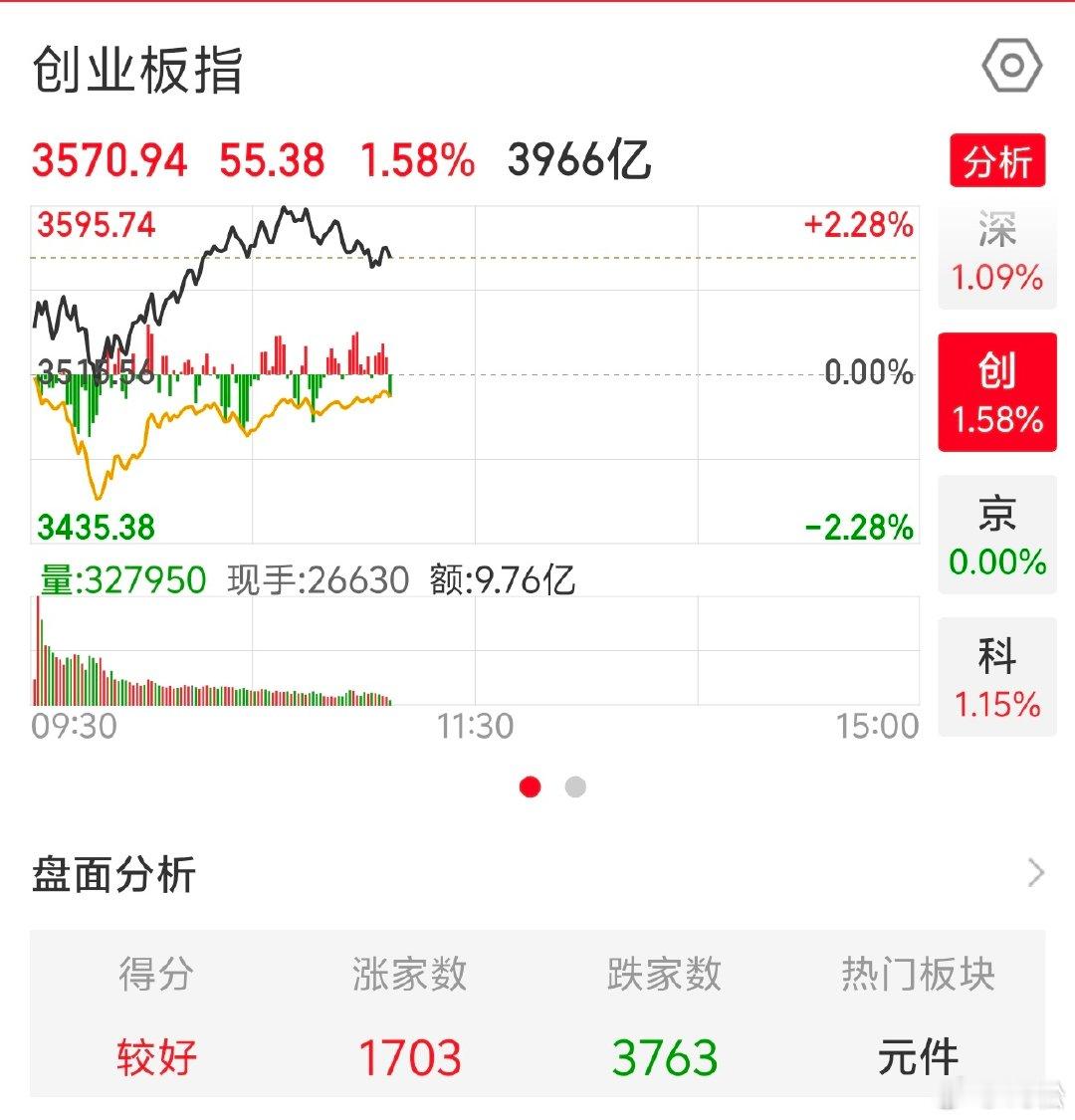 2026 年 8 月 7 日，周五。11:06看到科技股的上涨，你们是不是很多人