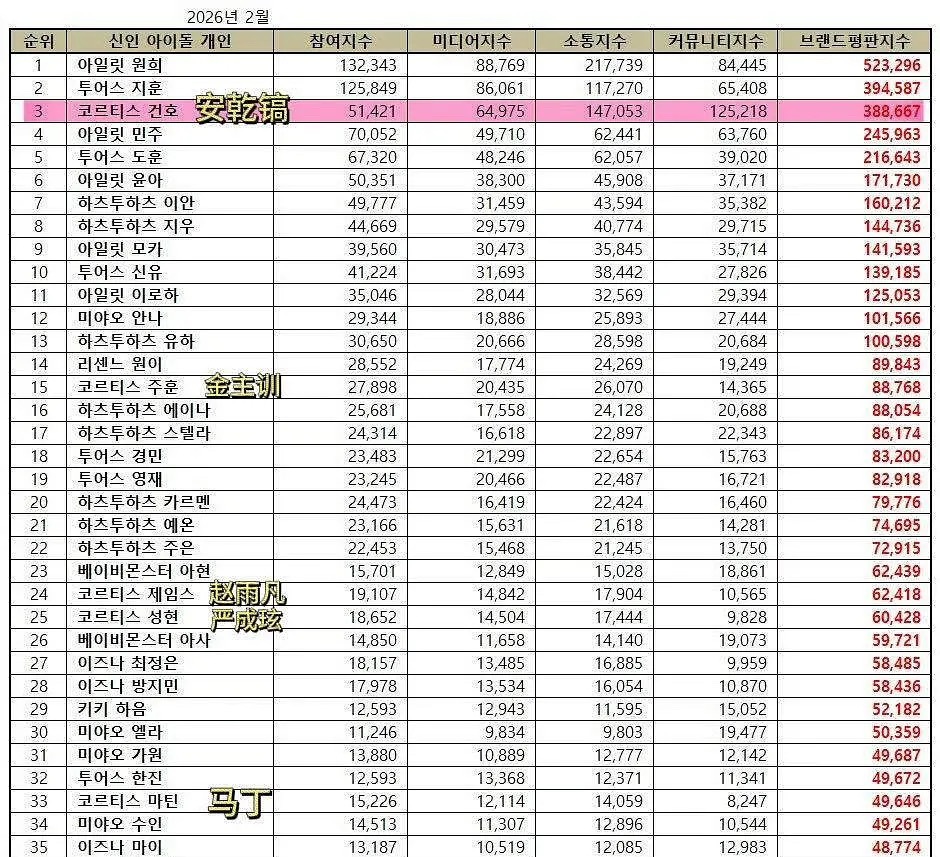 Cortis二月新人爱豆个人品牌评价排名 