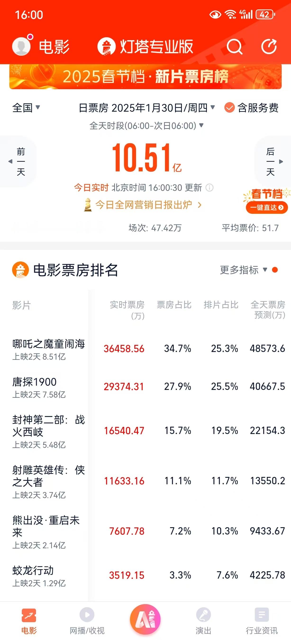 【 春节档连续两天票房破10亿 】 大年初二单日票房突破10亿  网络平台数据显