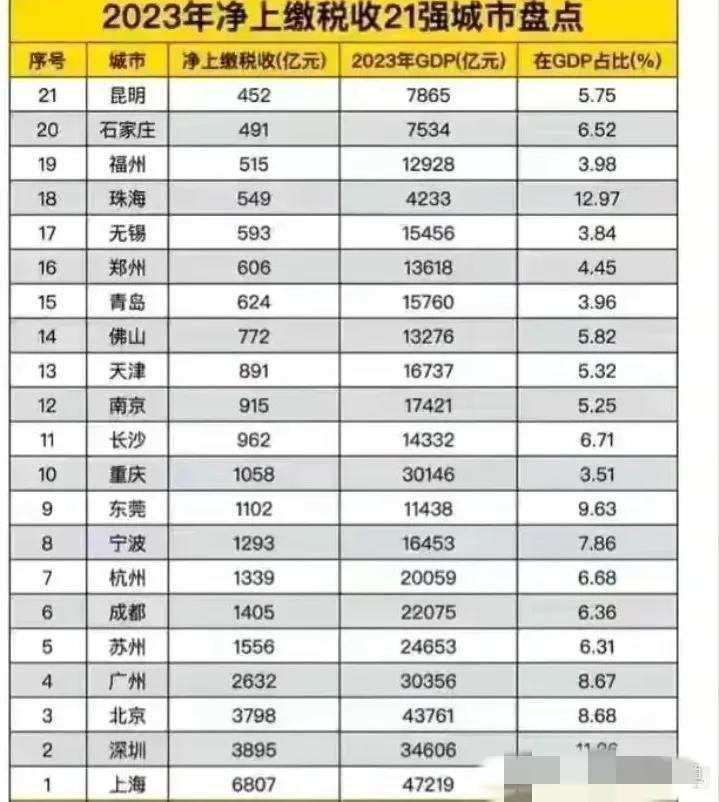 2023年
净上缴税收超500亿元的城市
一共19座：苏州第5，力压成都，东莞第