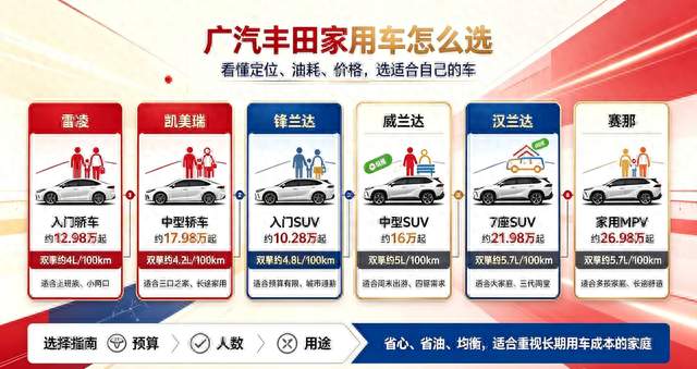 一文看懂广汽丰田！各个车型定位、油耗、适合什么家庭，买车参考