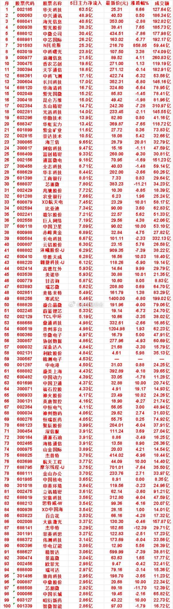 本周，整个市场“主力流入最多”的50名单一览紫金矿业：5日净流入 11.6亿，涨