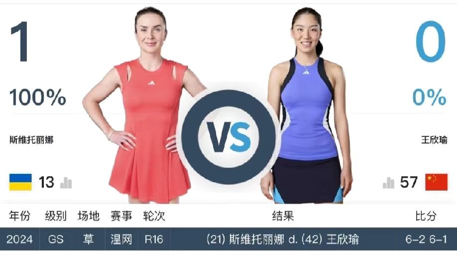 王欣瑜vs斯维托丽娜的这场奥克兰公开赛决赛，大家觉得王欣瑜的胜算有多少？
两位球