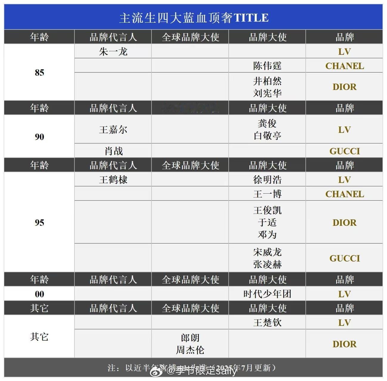 四大蓝血顶奢TITLE汇总 ​​​