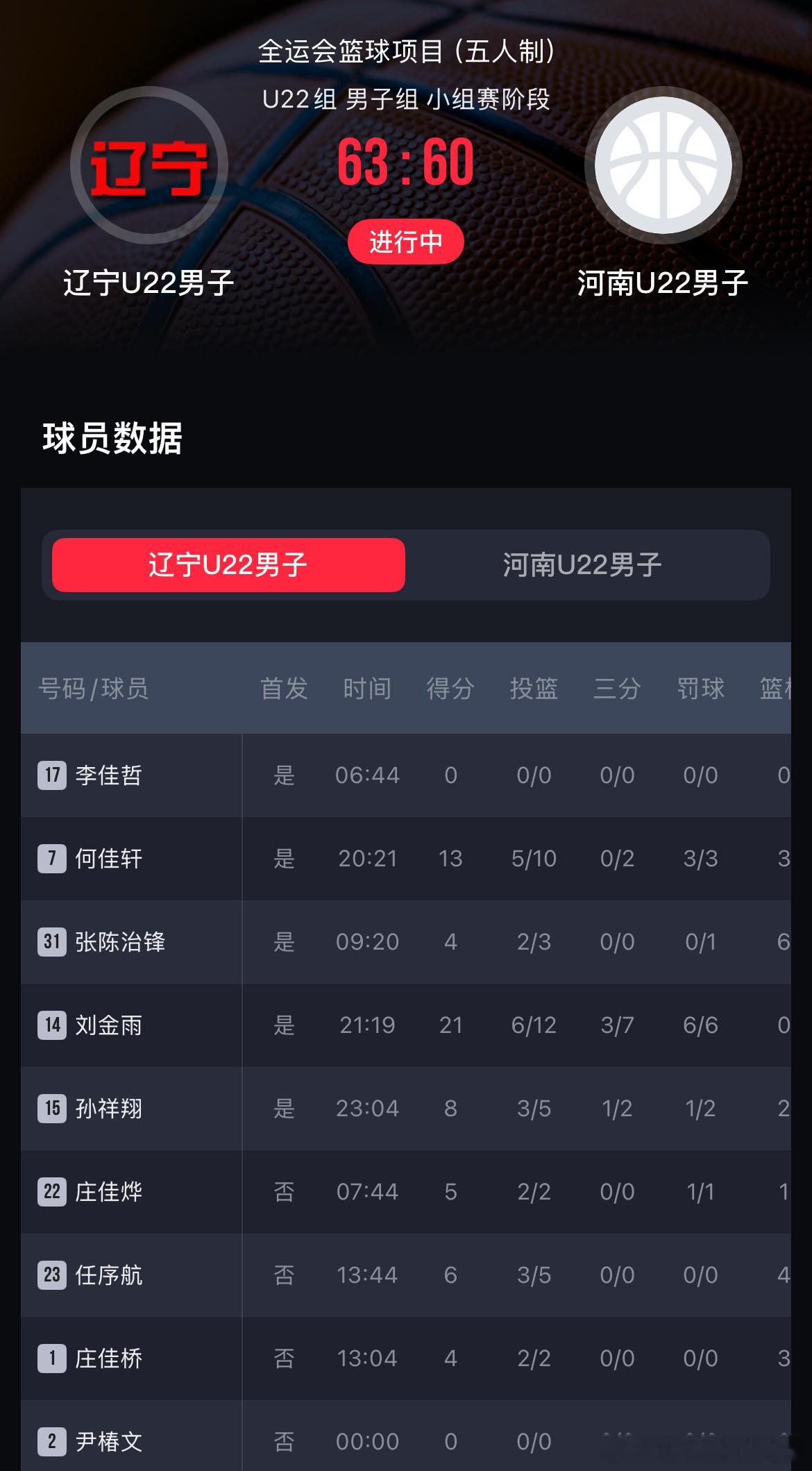 辽宁U22都是战士 第三节节末和第四节受体能影响压力会越来越大