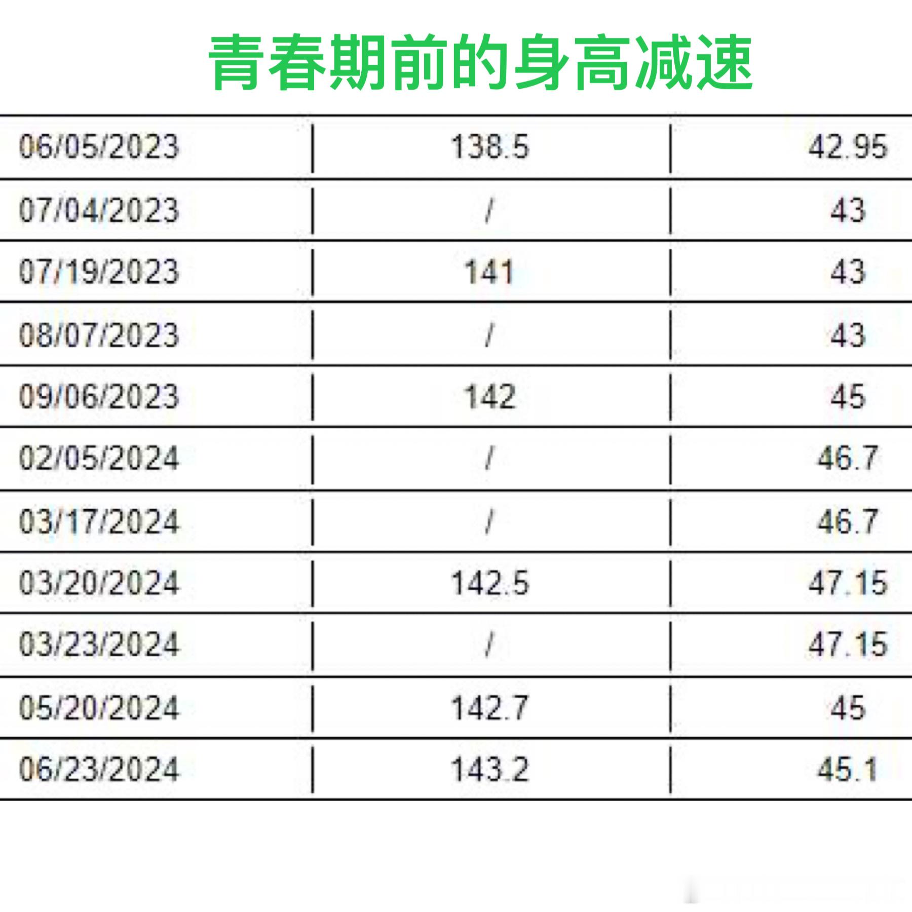 诊室故事231·身高增长速度是监测身高的重要指标分享一个12岁男孩，最近一年身高