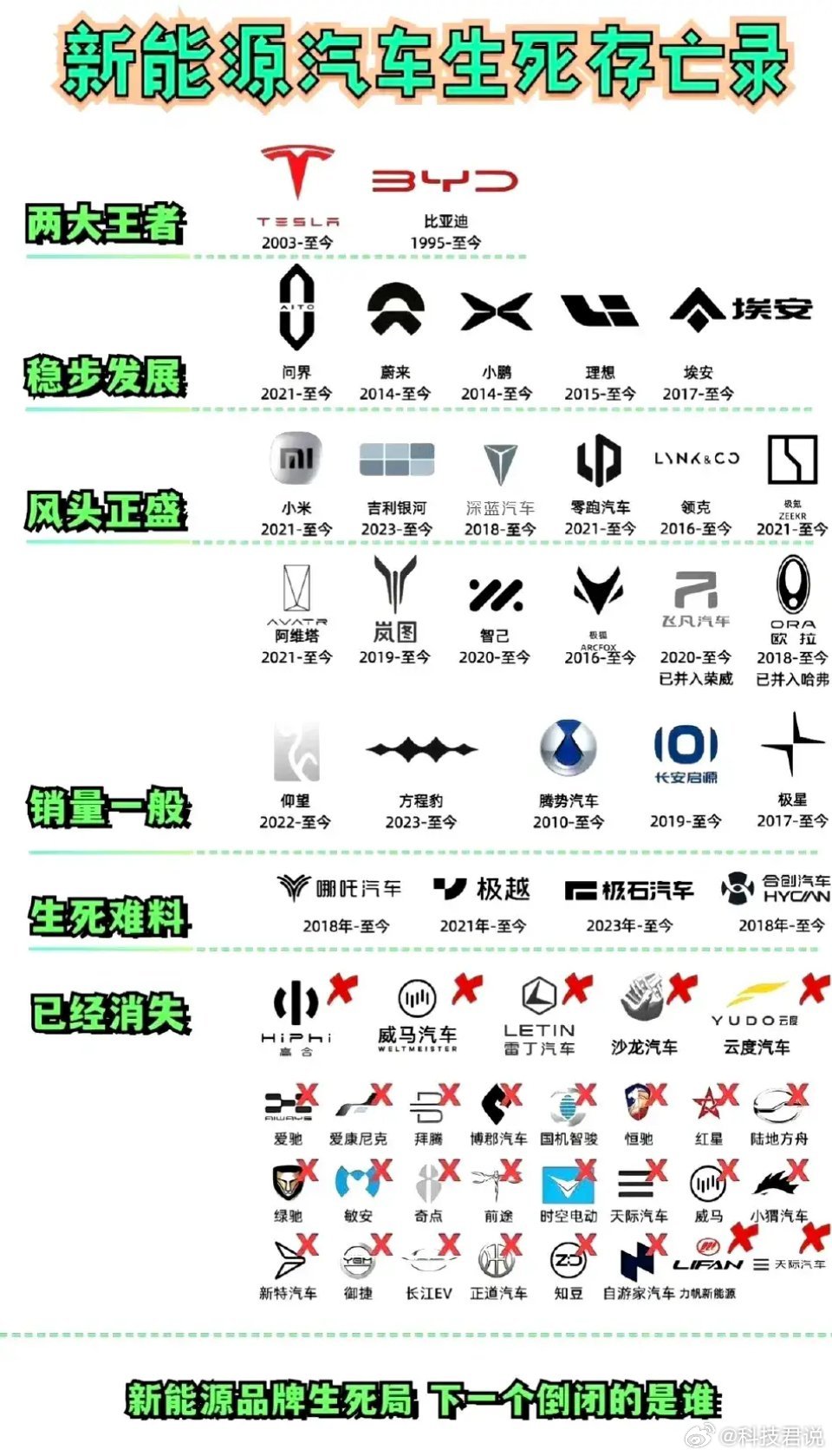 哪吒汽车被申请破产现在竞争这么激烈预计未来1-2年新能源市场会迎来大结局下一个倒