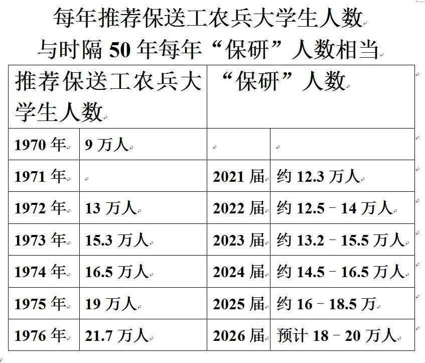 推荐保送工农兵大学生人数与时隔50年“保研”人数相当！