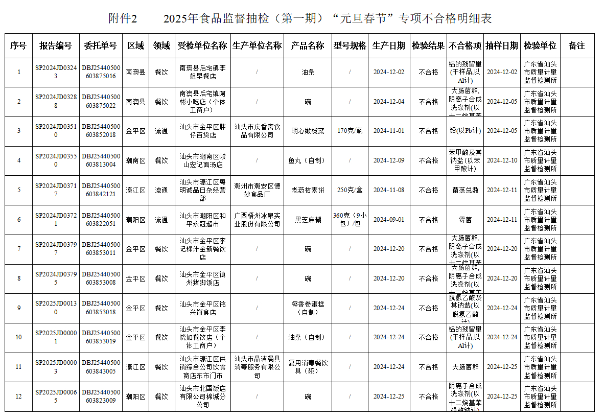 【 汕头通报20批次食品抽检不合格 ，知名餐饮涉其中】今天，汕头市市场监督管理局