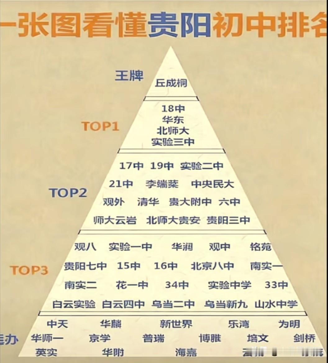 贵阳市初中排行榜出炉，丘成桐学校为唯一王牌院校；18中、华东师大、实验三中组成T