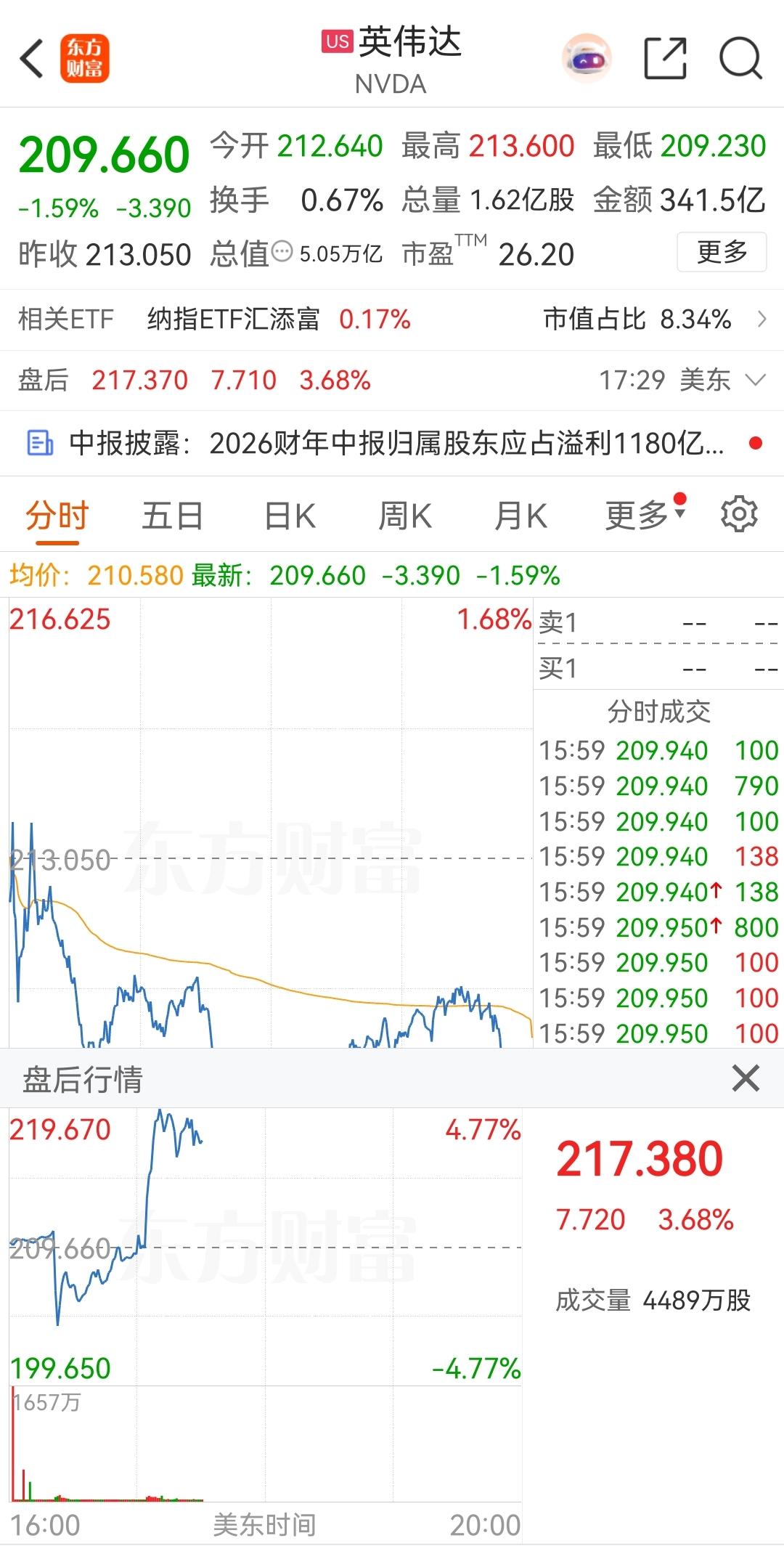 达子最新财报超市场预期，盘后股价大涨
        北京时间8月27日凌晨，达