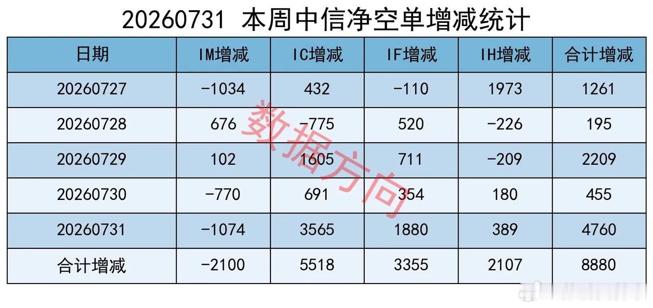 AI硬件继续大跌，一个没想到的方向强势崛起本周，三大核心指数涨跌分化，上证指数涨