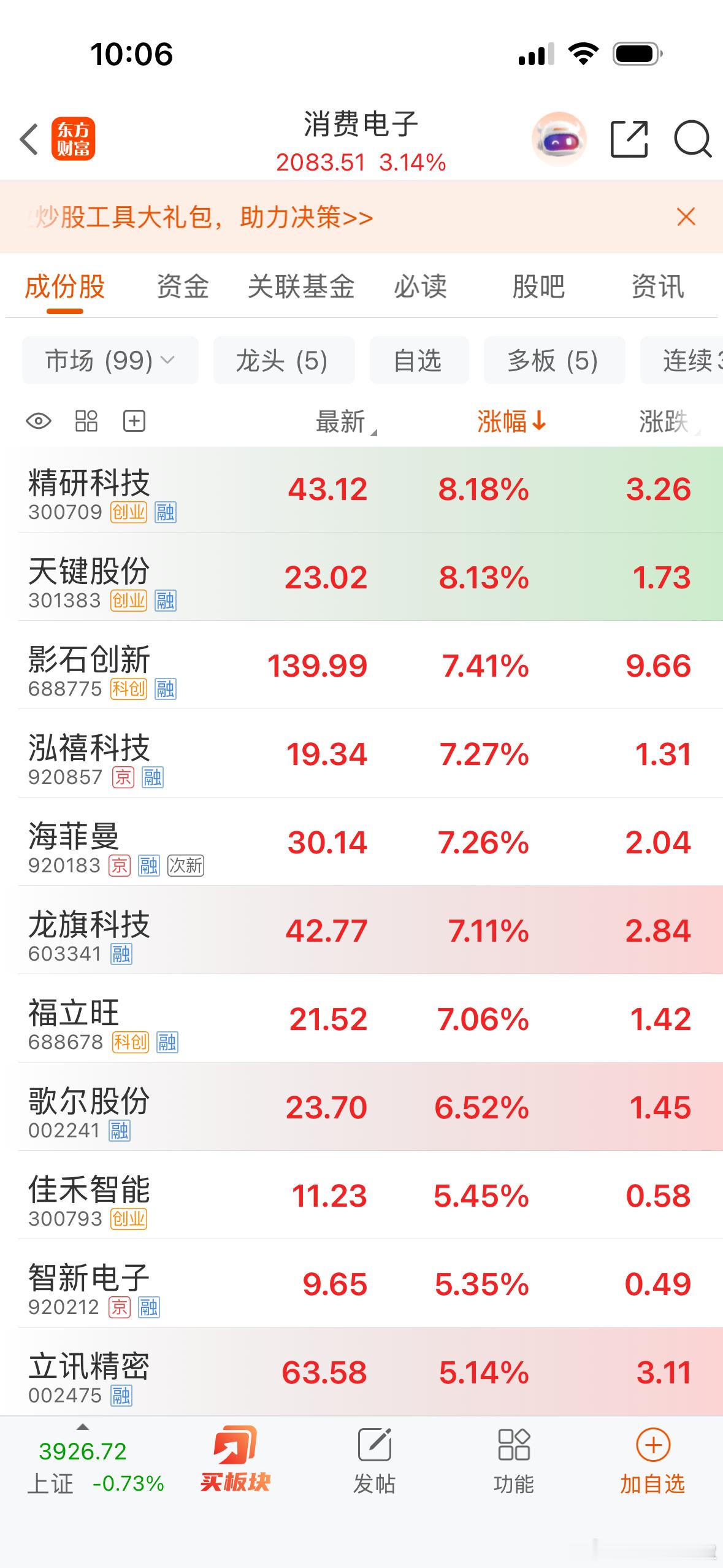 早盘消费电子直线拉升，做多情绪集中释放。国光电器、福蓉科技、格林精密同步封板，佳