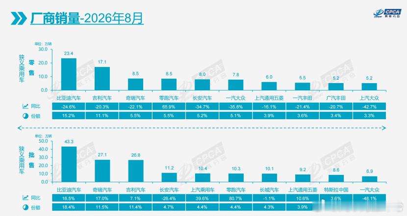 零跑暴增65.9%，8月车市零售唯一同比正增长8月零跑国内零售8.5万辆，同比增