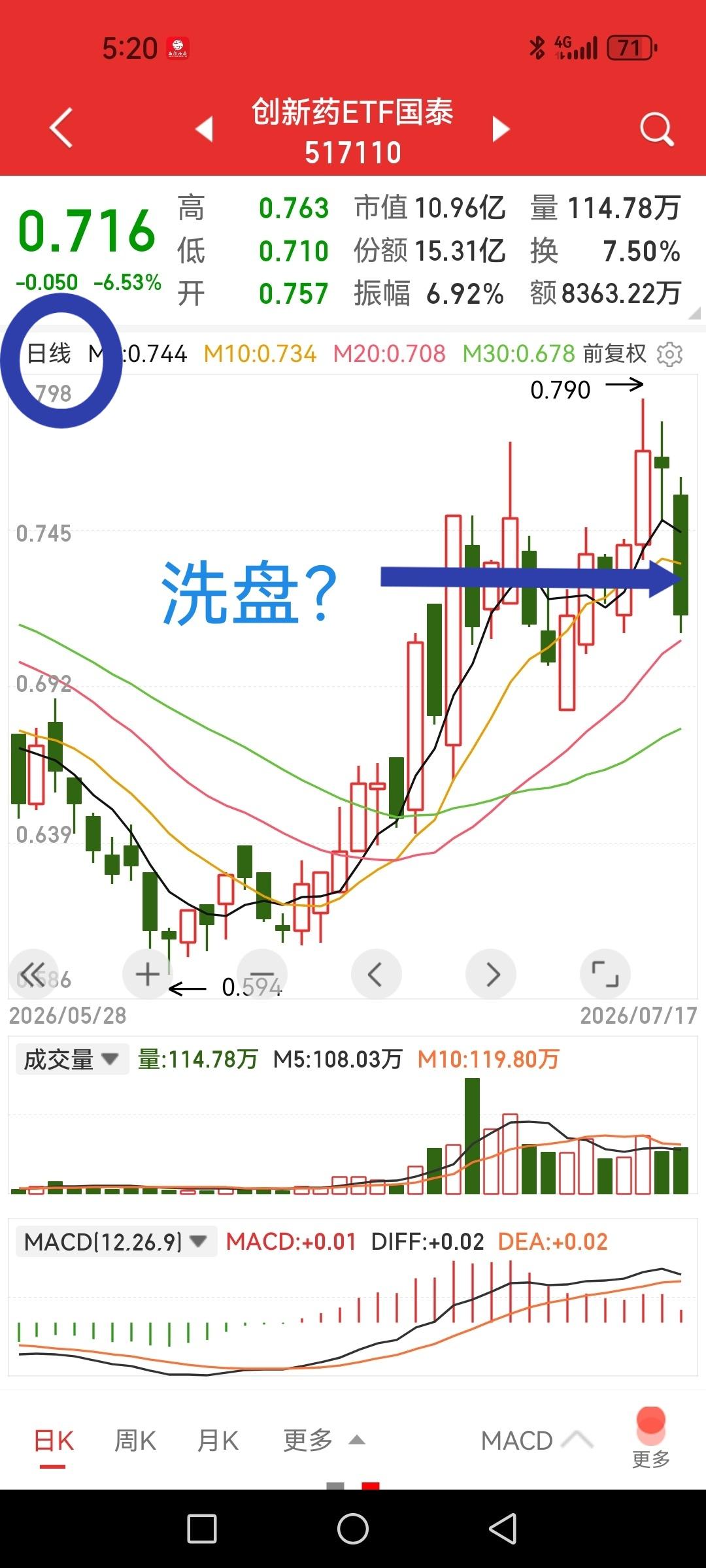 周五暴跌中创新药被错杀？

以下以创新药ETF国泰为例，仅谈基本技术面，结论请读