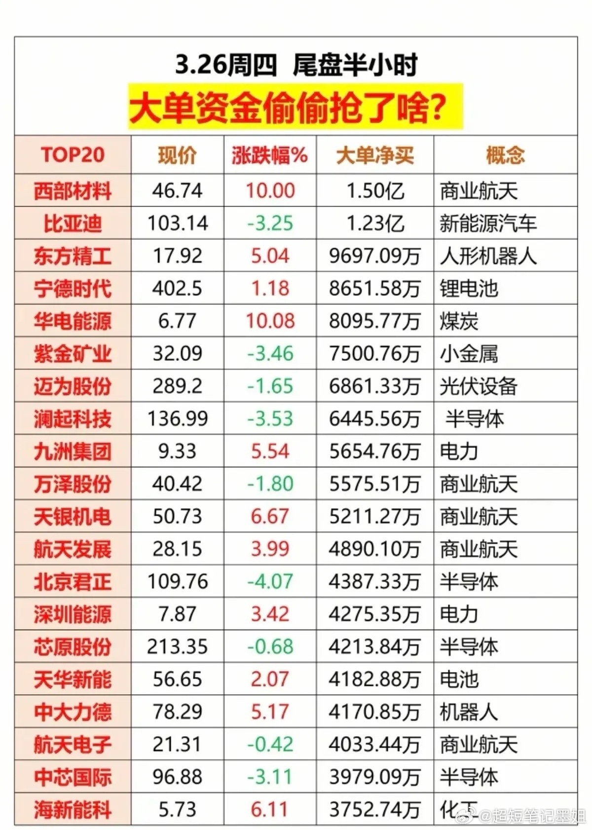 3月26日尾盘半小时抢筹榜梳理！今日大单资金呈现抢筹核心资产与高景气赛道的特征。