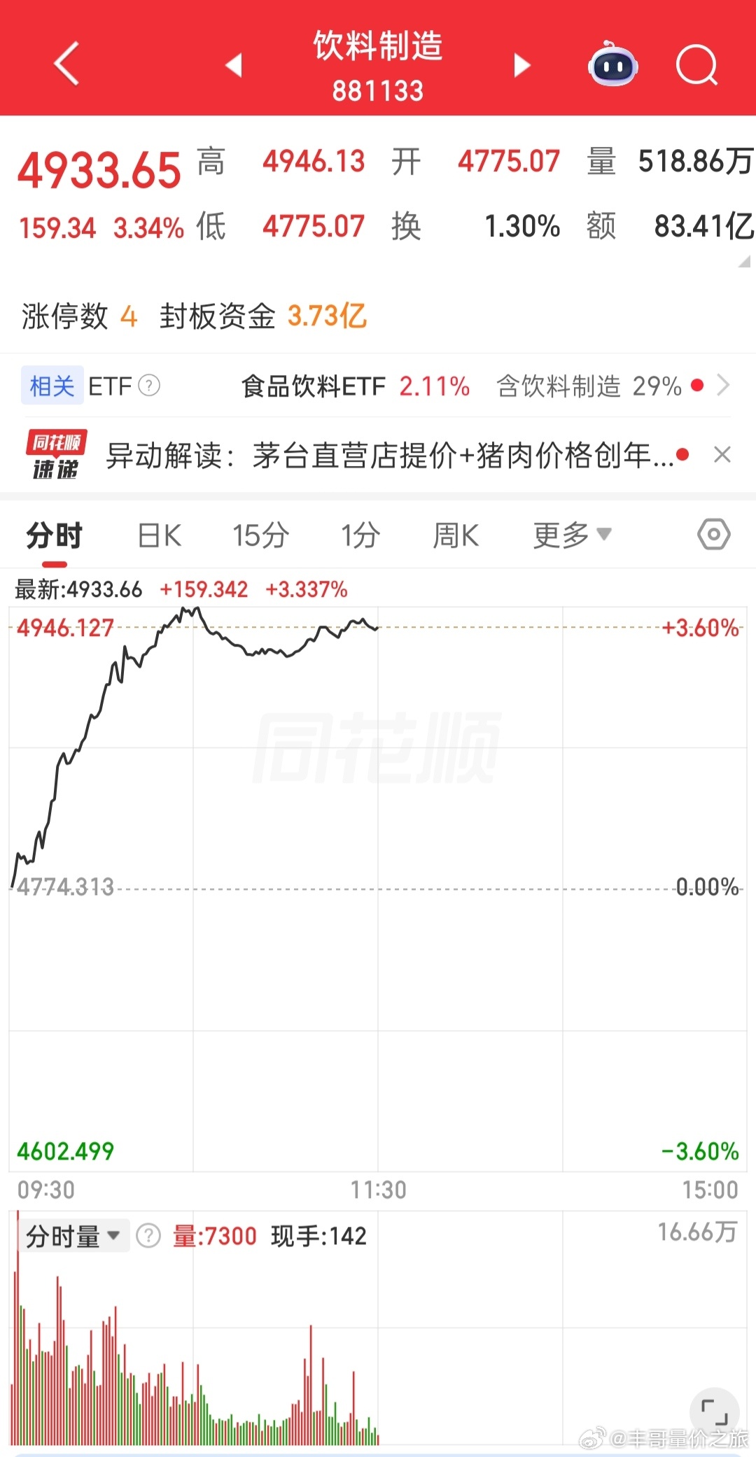 a股今天轮到白酒老登股得瑟了 