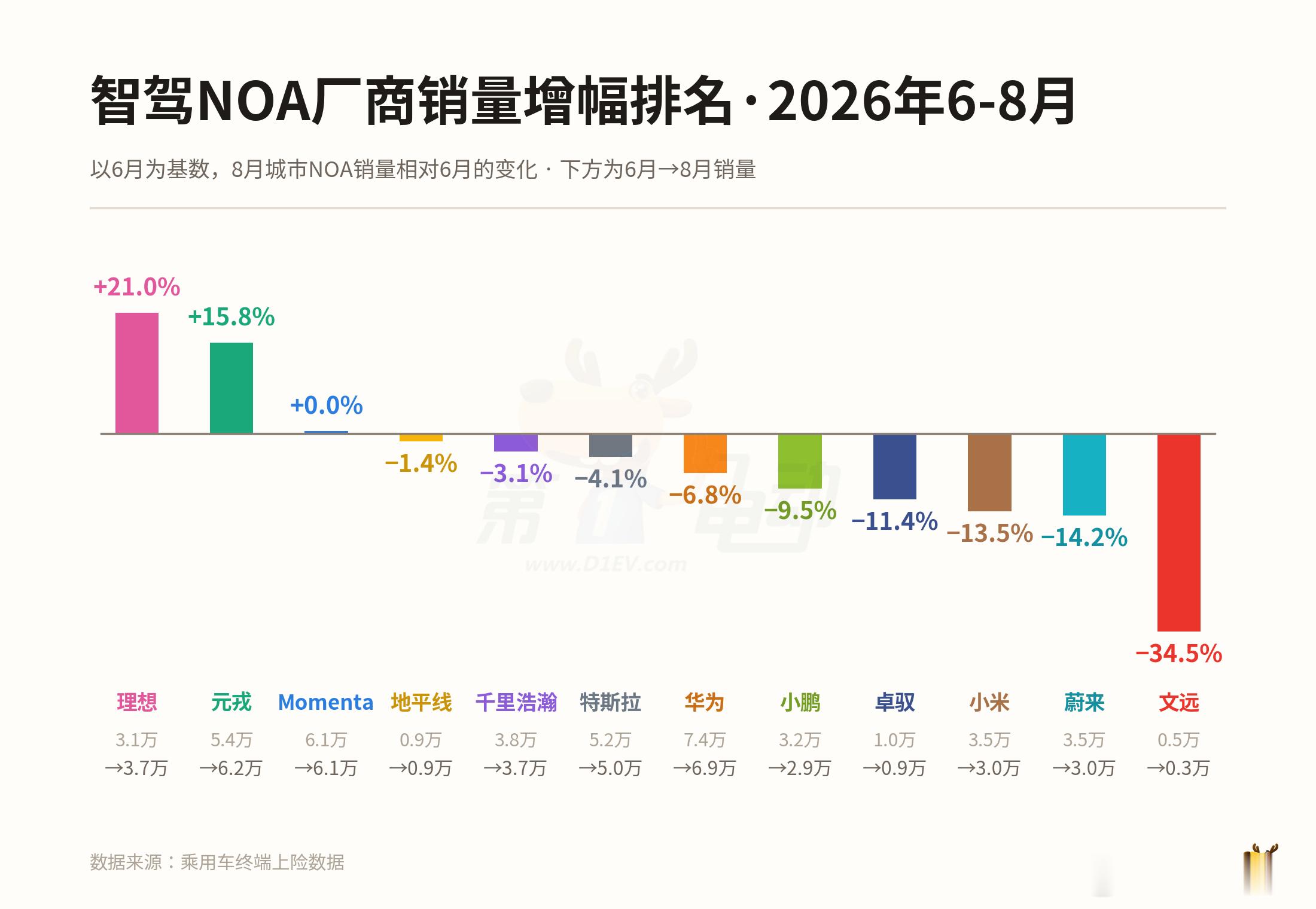 8月城市NOA月度装机排名出炉，元戎6.21万台反超Momenta，位列行业第二