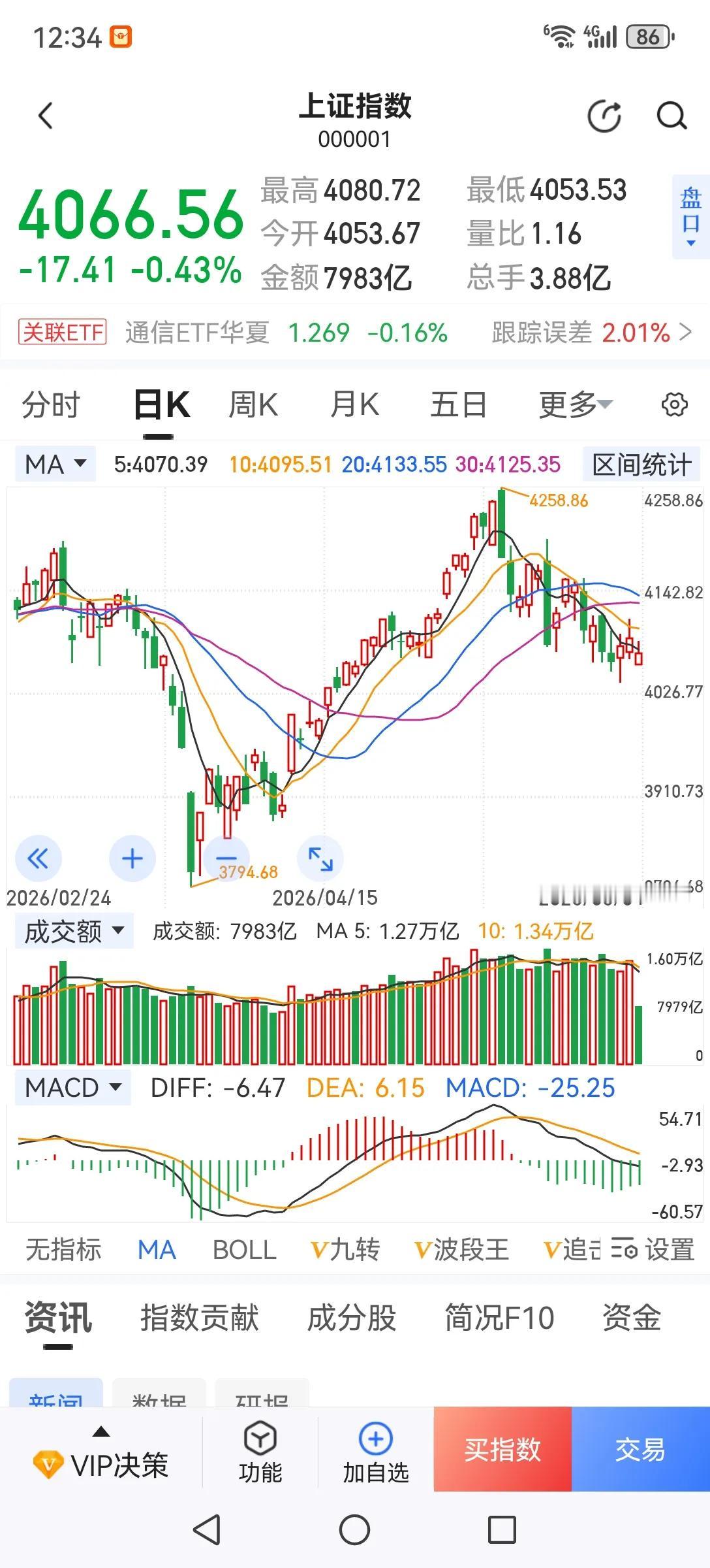 老登股为什么一直下跌？一是基本都在走下跌趋势，趋势一旦形成，很难改变；二是没有资
