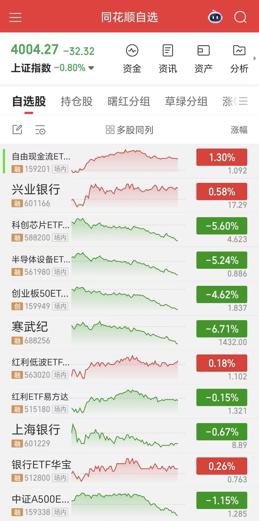 感谢半导体、感谢科创芯片！

昨天利用科技股把指数拉上去，今天就卸磨杀驴，尾盘高