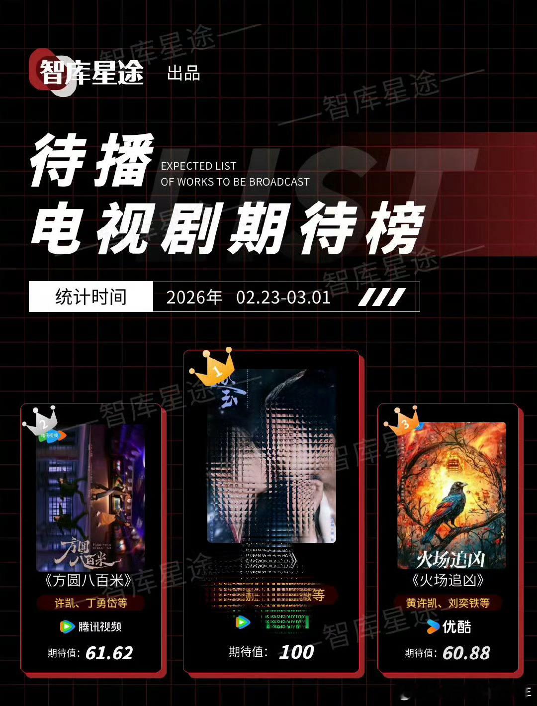 在2026.02.23-03.01智库星途待播剧期待榜中，许凯两部作品强势上榜，