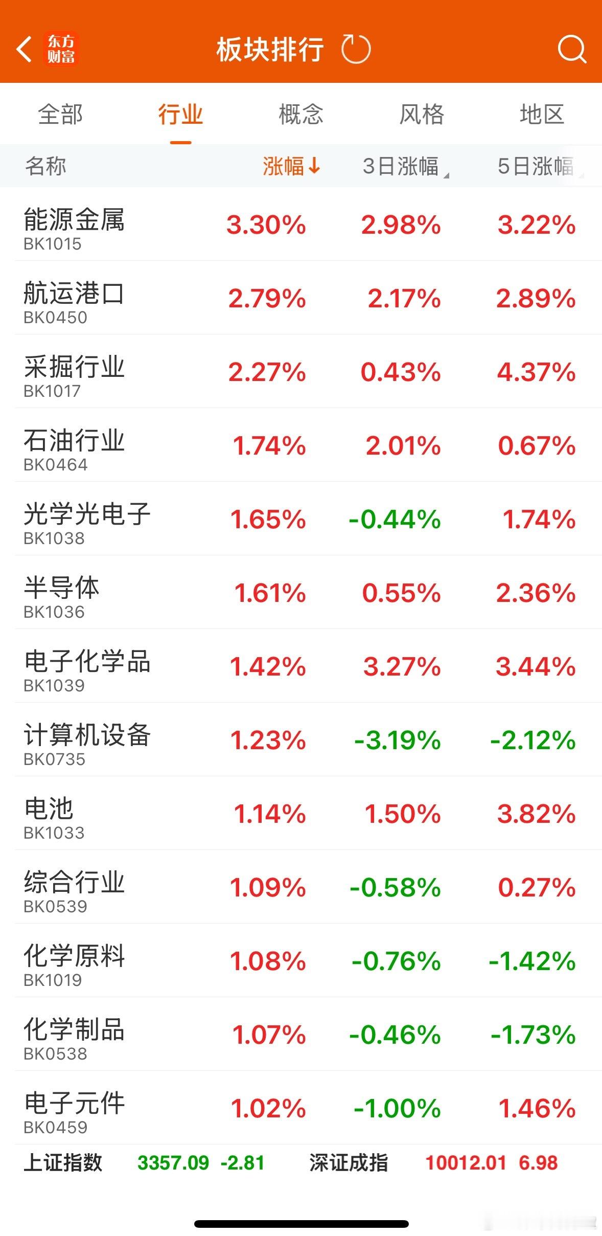 今天上涨的主要是航运、石油、天然气、军工和数字货币等板块，这些板块都是周末有利好