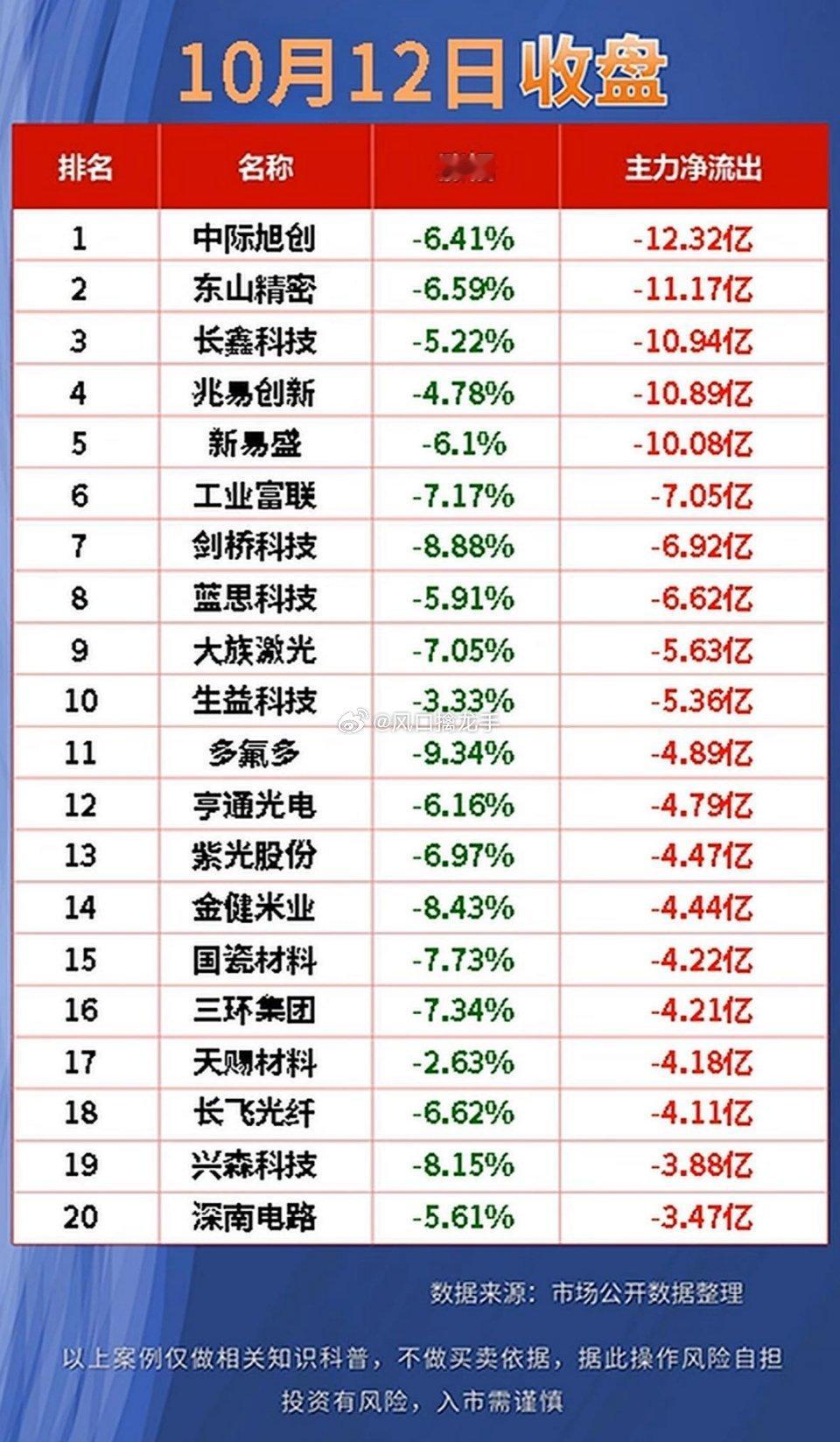 🔥10月12日｜A股净流入&净流出前20排行！指数横盘，主力资金上演乾坤大挪移