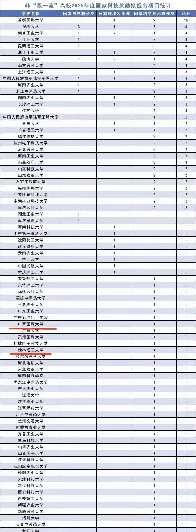 大家有没有发现？最近刷到一份非双一流高校2025年度国家科技奖项排行榜，真的很有
