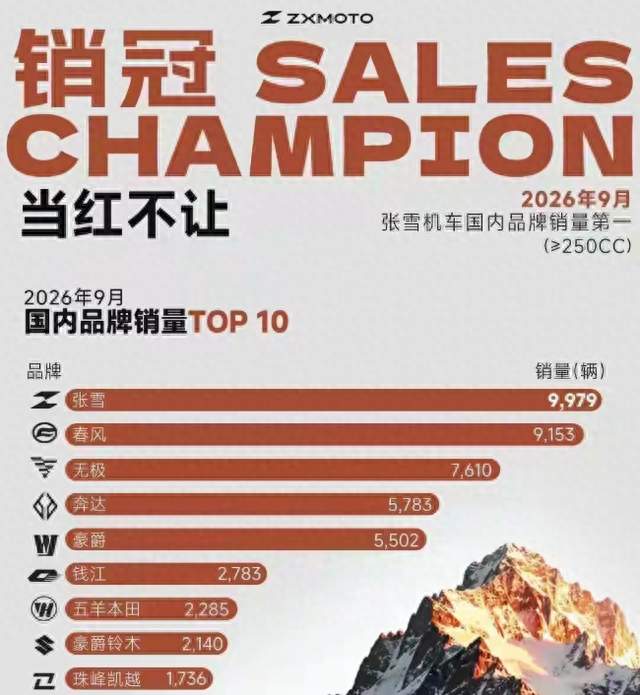 差21台破万！张雪机车冲上中大排榜首，国产摩托的格局已经变了