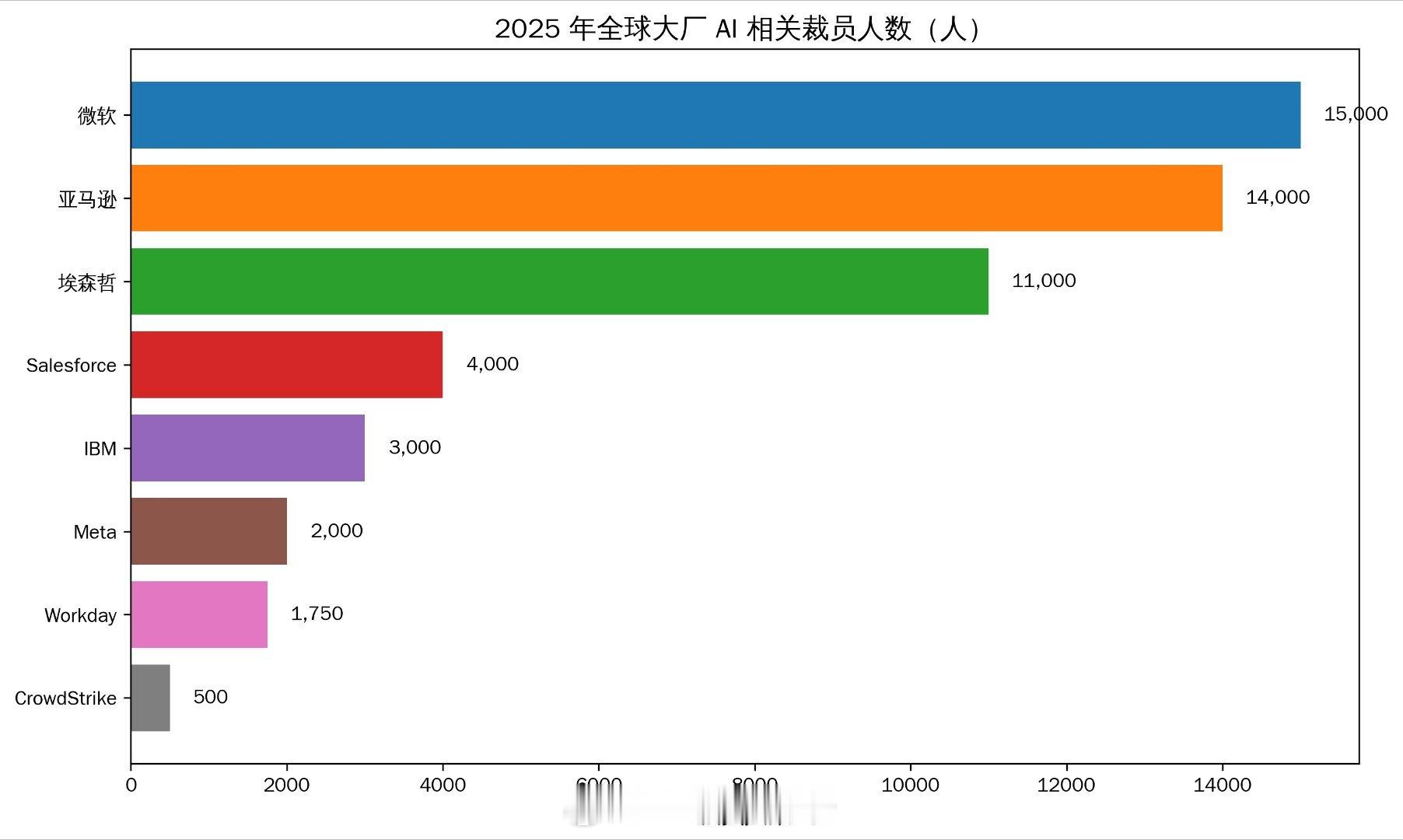 Meta拟裁员超1.5万人AI裁员 Meta又要因为AI裁员啊……刚找Ai梳理了