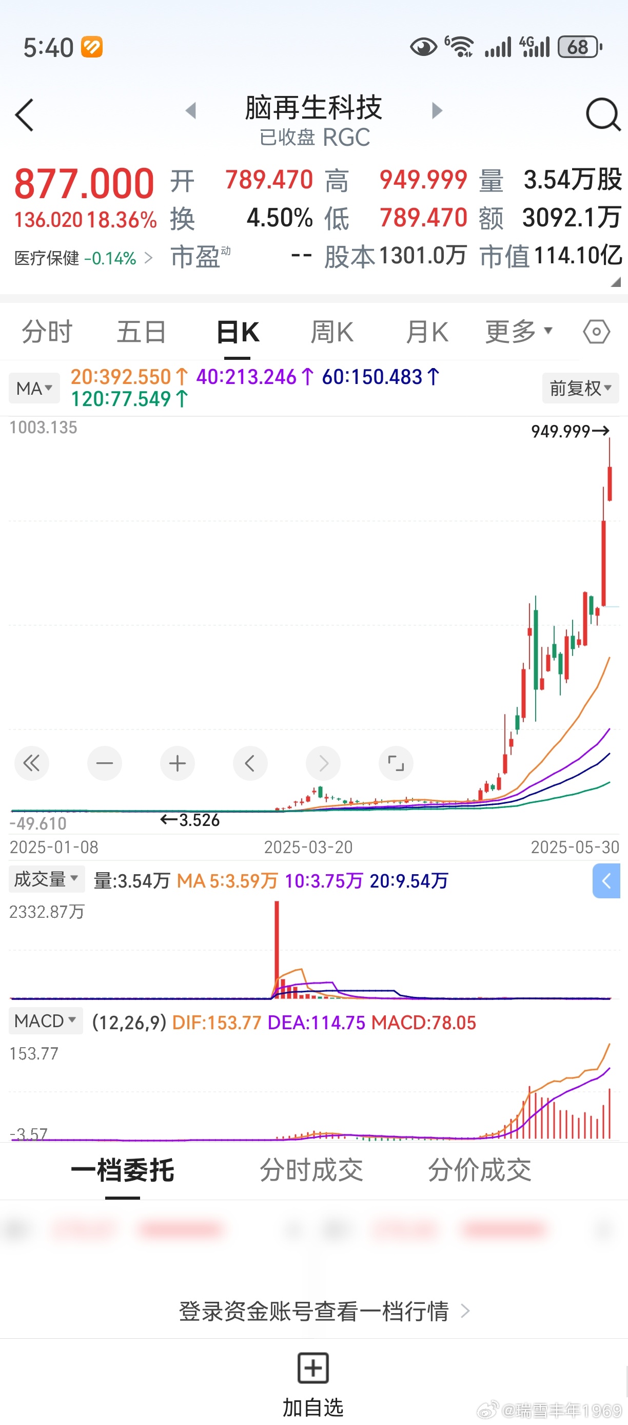 脑再生科技，已经涨得离谱了，随时会下跌。但A股市场生物医药医疗保健板块，可中线关