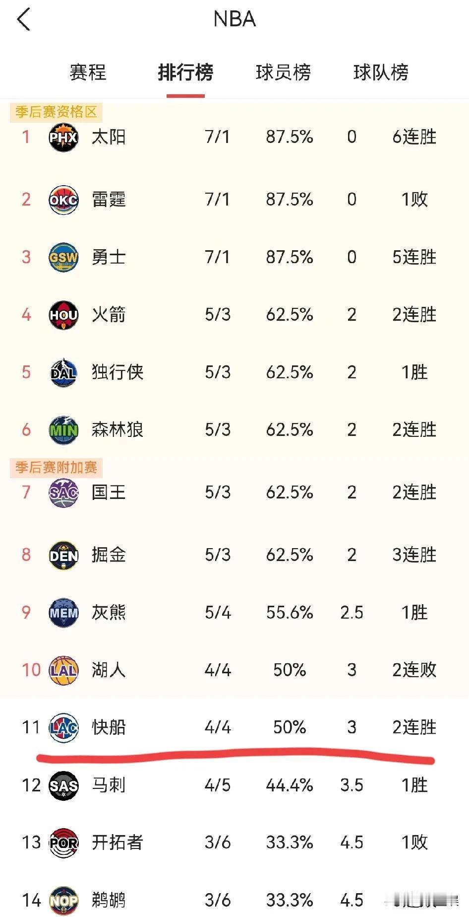 东部第三到西部第十二，谁说这个赛季不是东弱西强，东部真是烂到家了，凯子太轻松进总