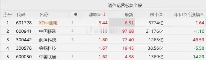 A股三大电信运营商股逆势上涨，中国电信涨超3%A股市场电信运营商股逆势上涨，其中