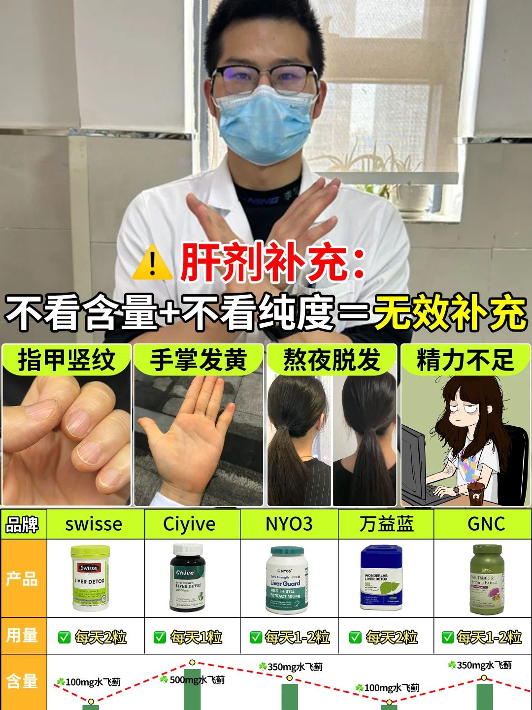 学医8年奉劝各位，网红肝剂别再吃了