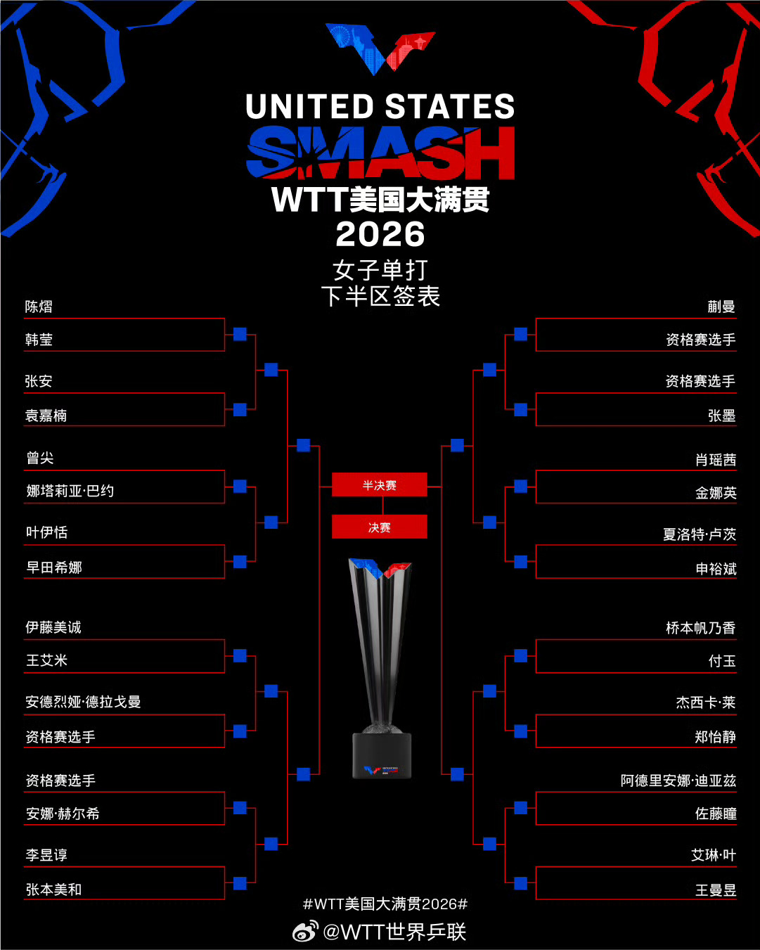 wtt美国大满贯20262026WTT美国大满贯女单正赛签表——1/8区孙颖莎?