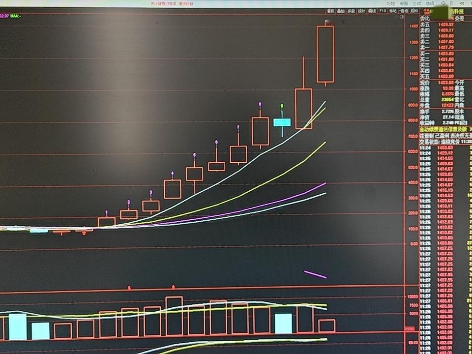 股市新变化：A股变天！高价股当道，低价股遭抛弃
 
小李：林哥，今天早盘创业板又